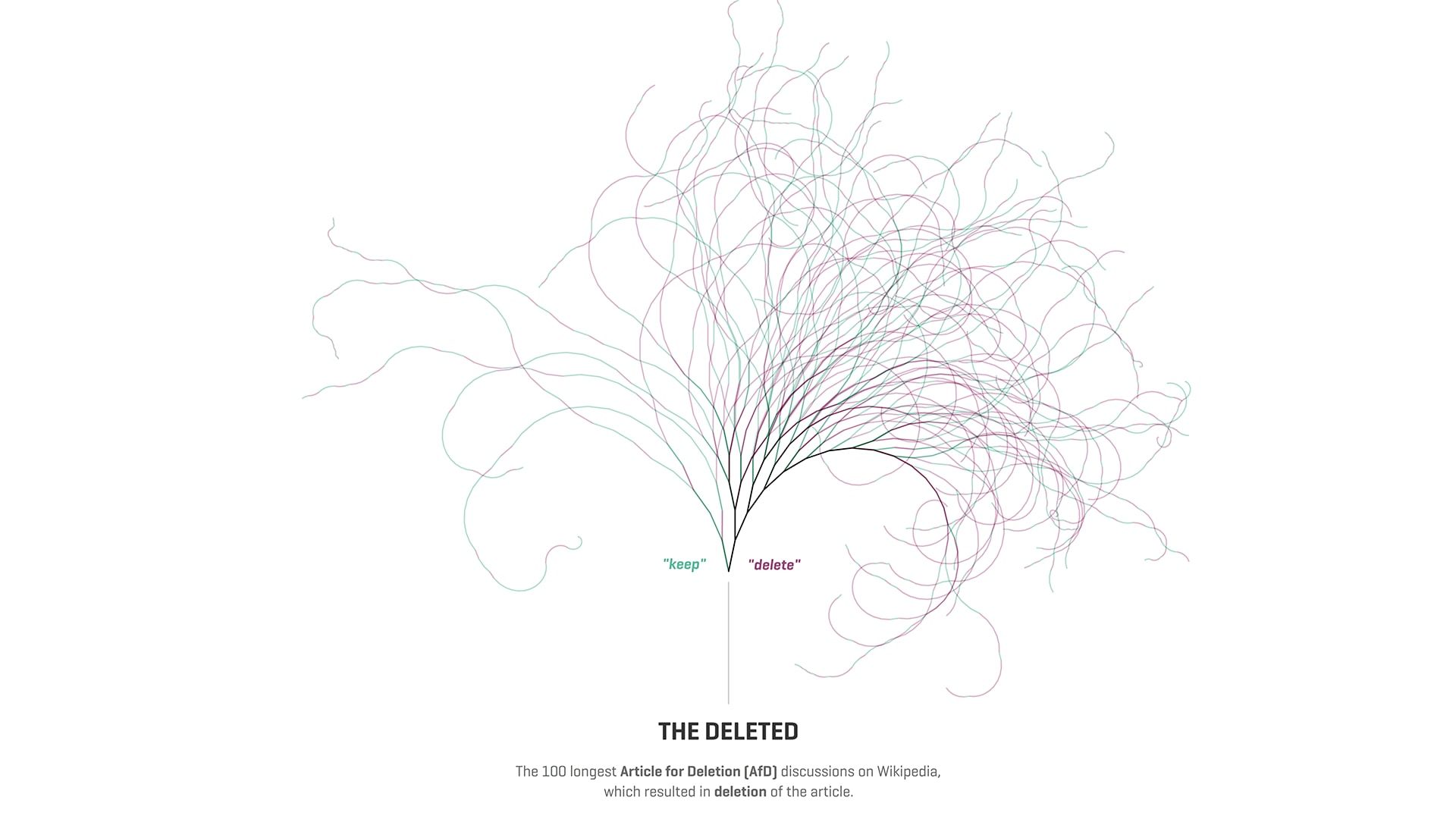 The Deleted, threads for the 100 longest Wikipedia deletion debates that ended in removing the article