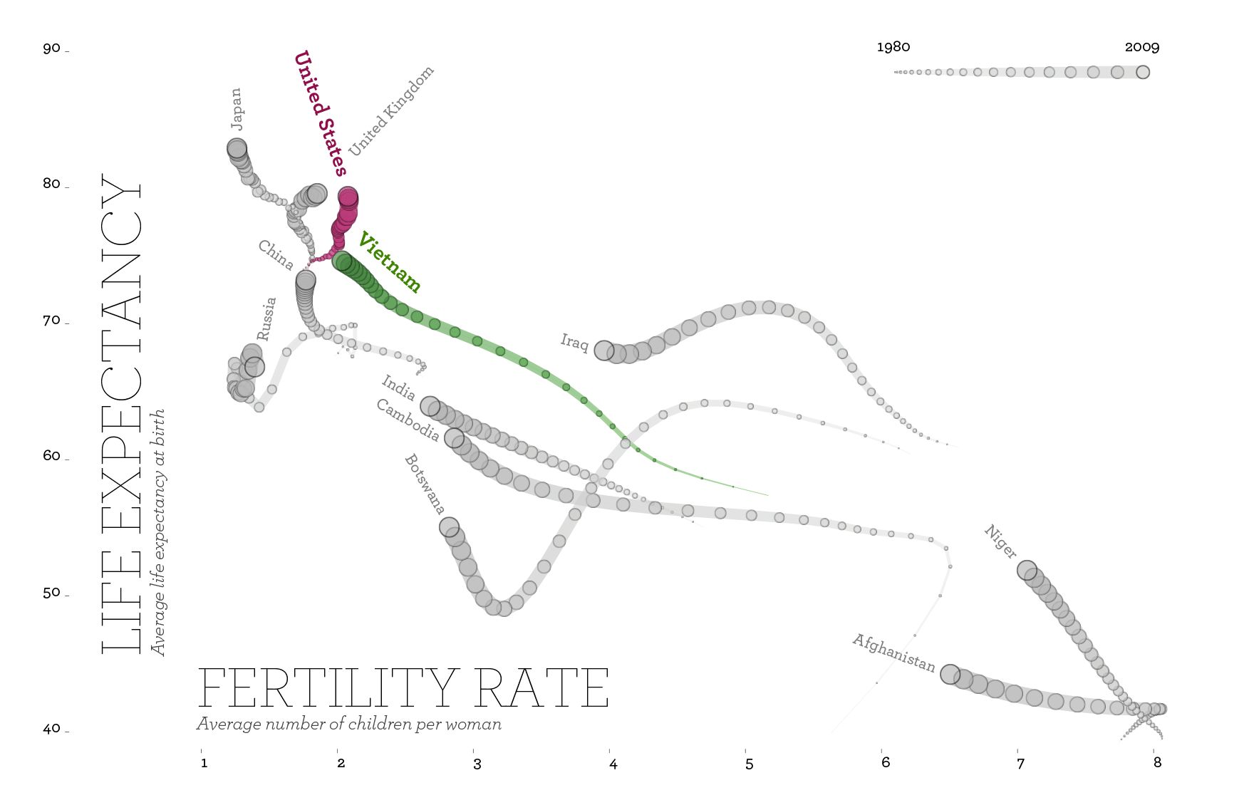 Connected-bubble chart of fertility rate vs life expectancy 1980-2009, showing Vietnam nearing US levels