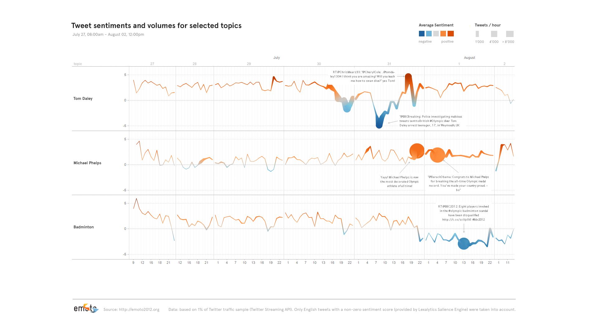 Sentigraph charts of tweet sentiment and volume for Tom Daley, Michael Phelps and badminton