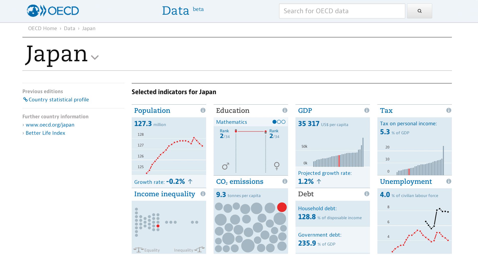 OECD Data Portal country dashboard for Japan, with cards of key indicators like population, GDP and unemployment