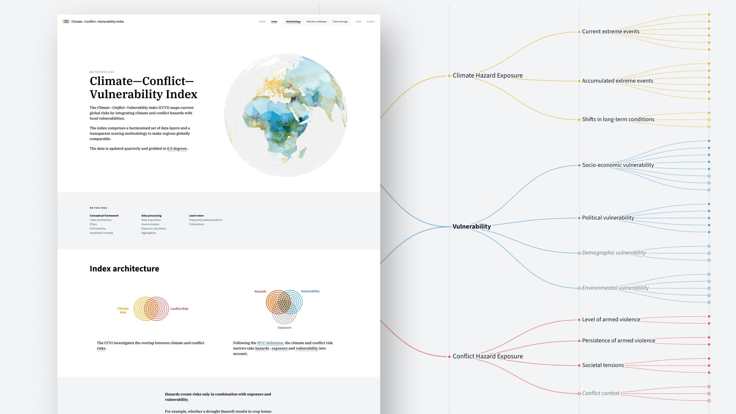 CCVI methodology page beside a tree diagram of the index hierarchy across climate, vulnerability and conflict pillars
