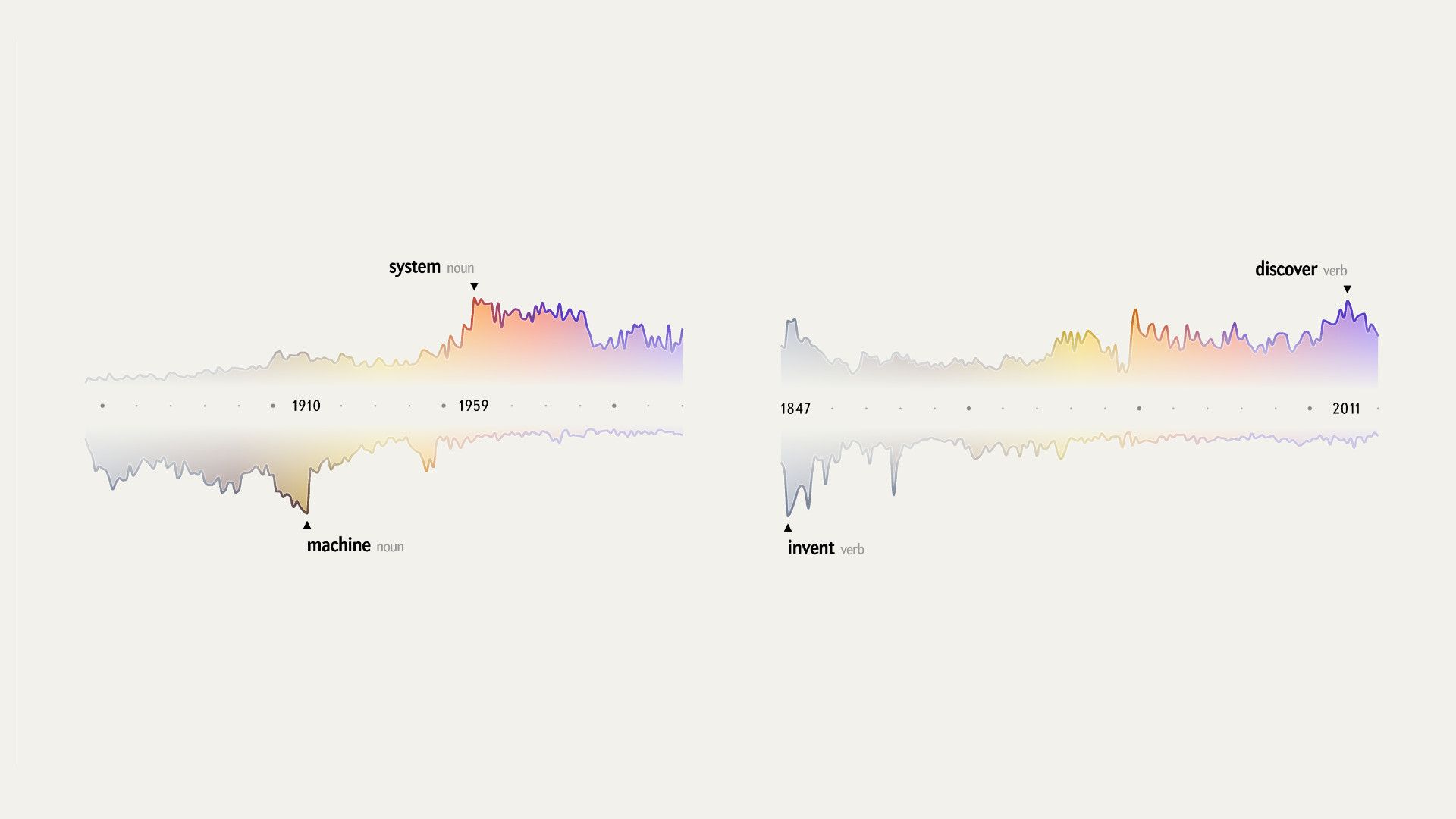 Two paired word-juxtaposition charts—system versus machine (1959/1910) and discover versus invent (2011/1847)—showing mirrored trends
