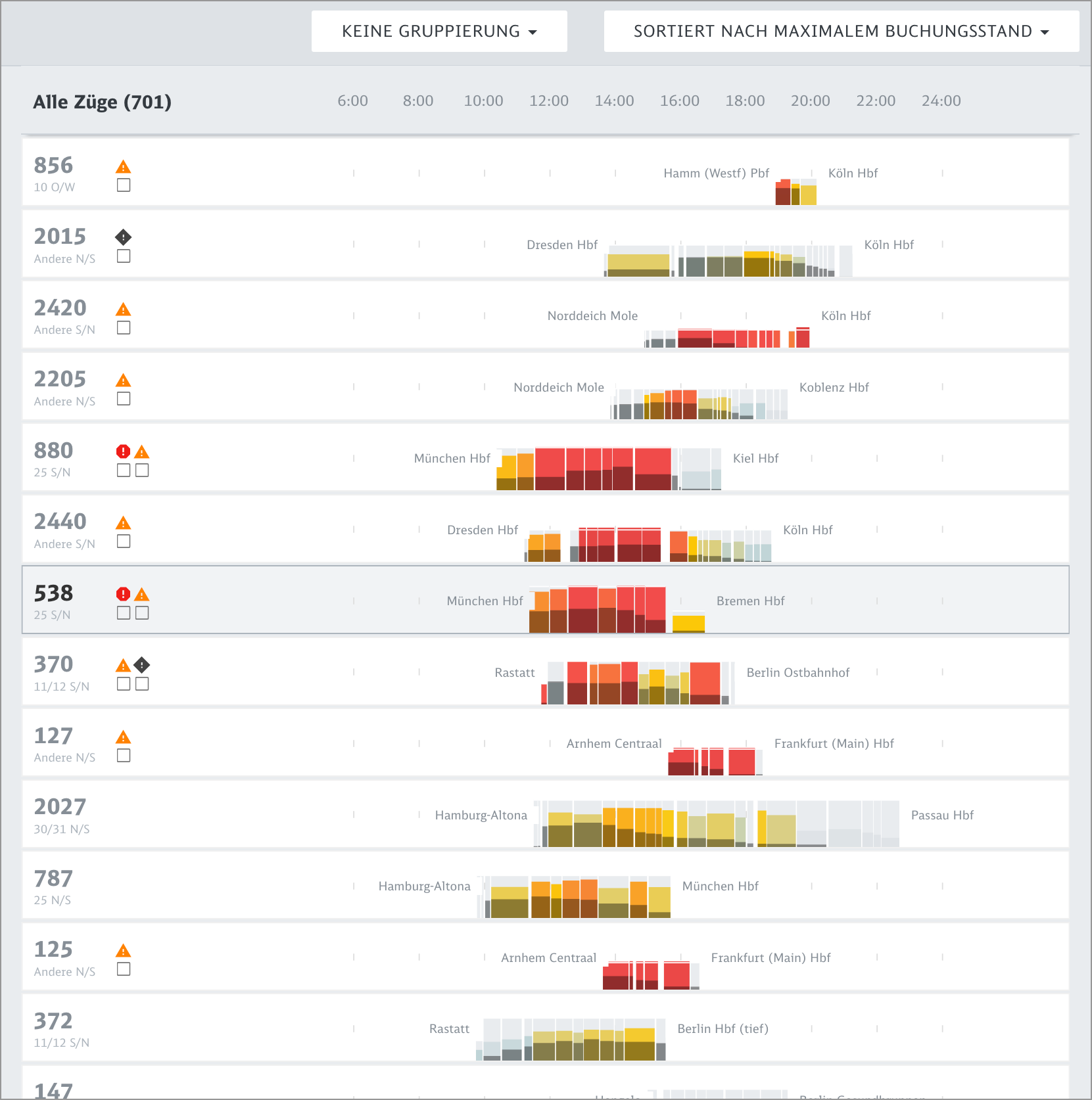 List of 701 trains with miniature timeline bar charts of booking levels, red marking overbooked segments