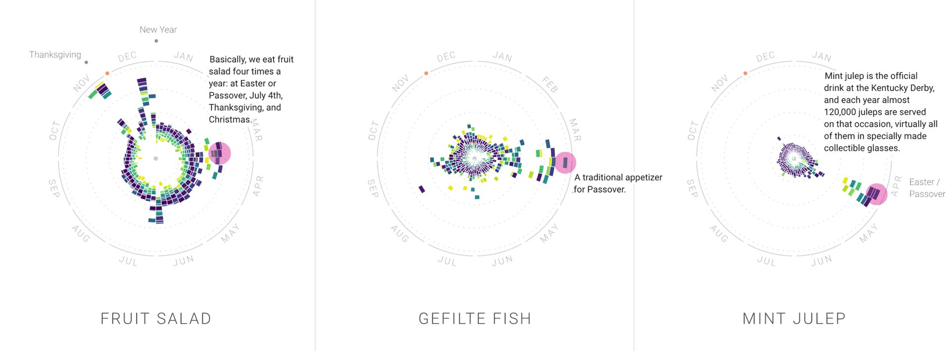 Radial year-clock charts with explanatory annotation dots for fruit salad, gefilte fish and mint julep
