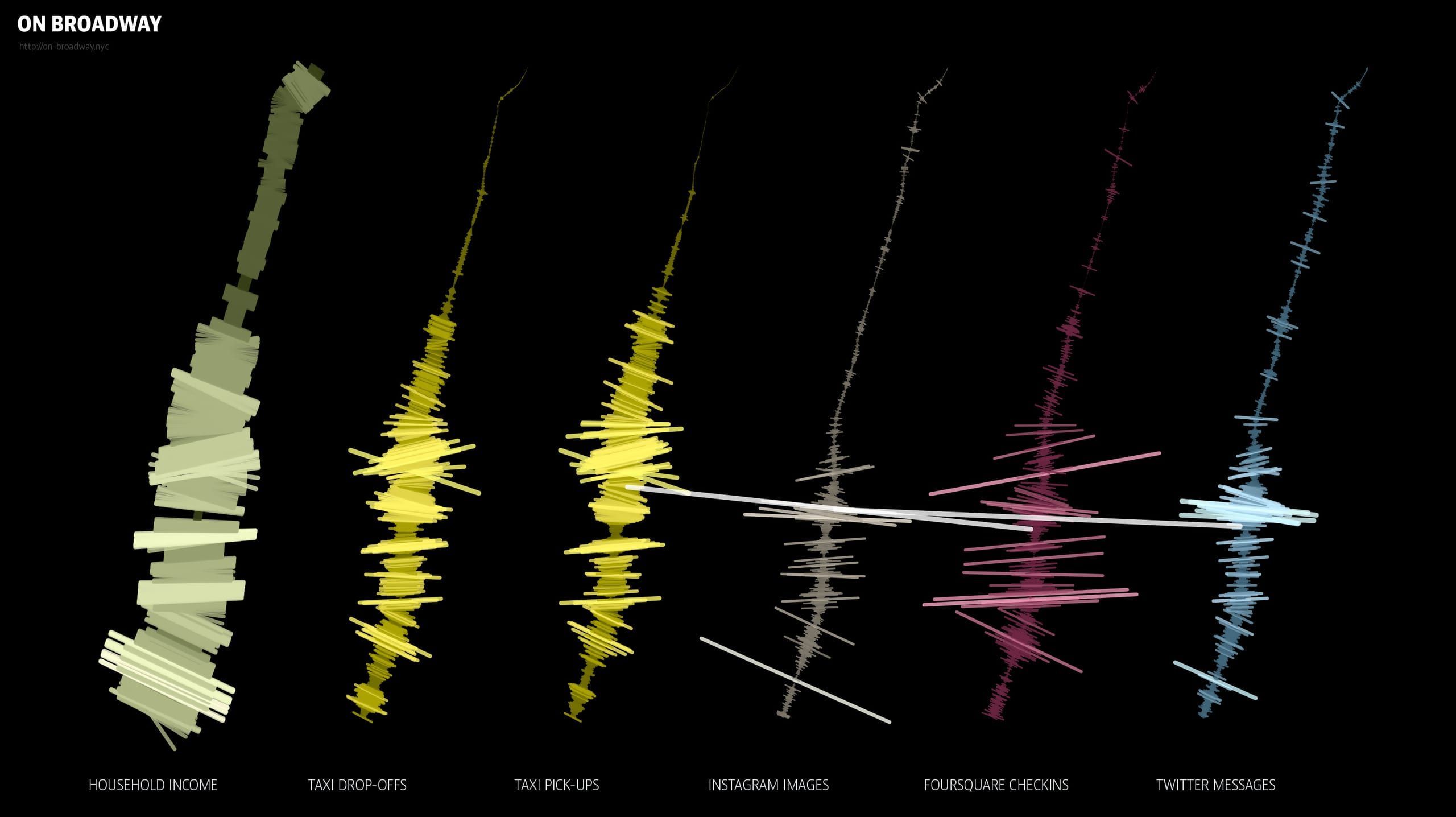 Six vertical data spines along Broadway comparing household income, taxi rides, Instagram, Foursquare and Twitter activity
