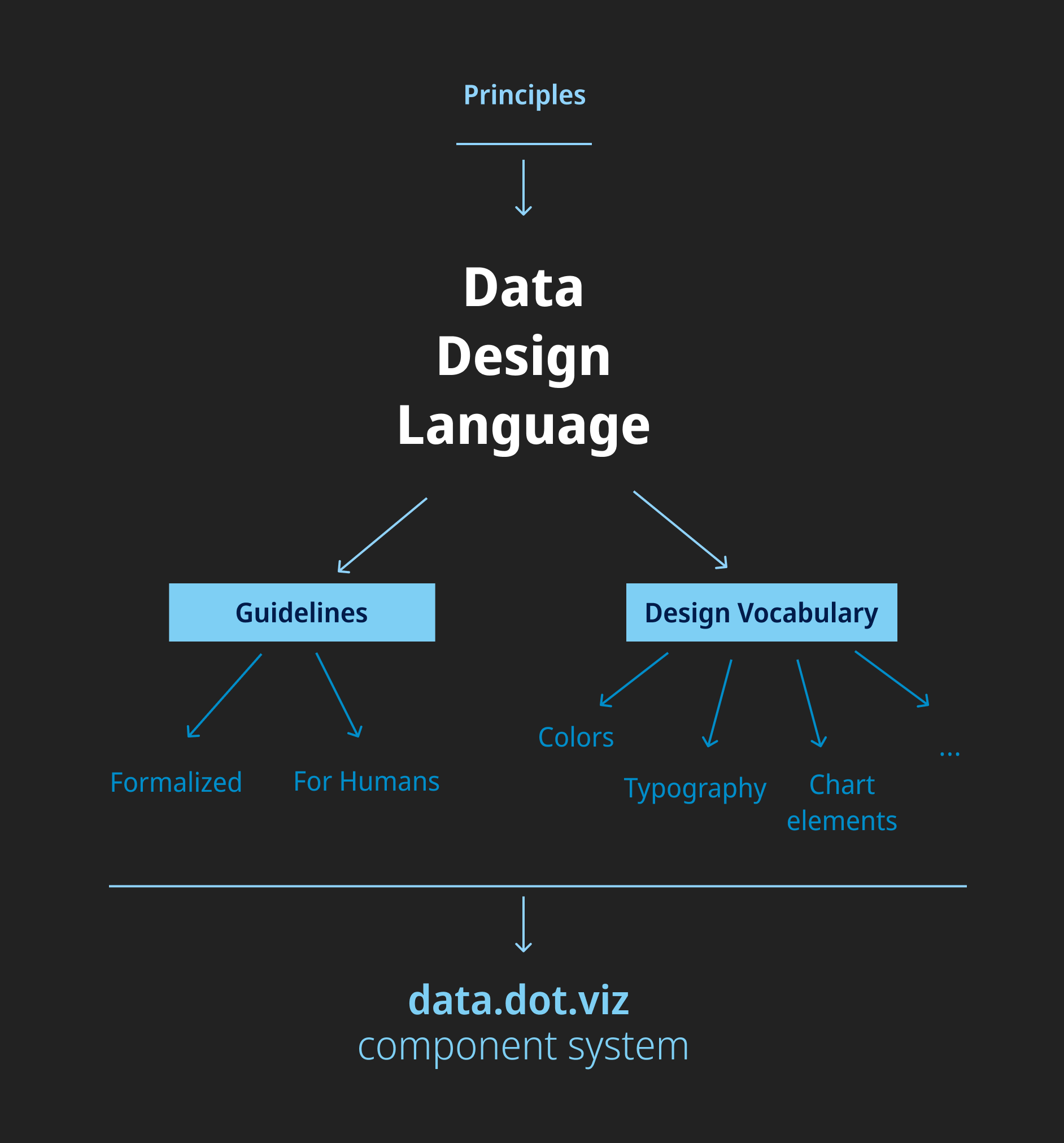 Diagram of the Data Design Language linking principles, guidelines and design vocabulary to the data.dot.viz component system