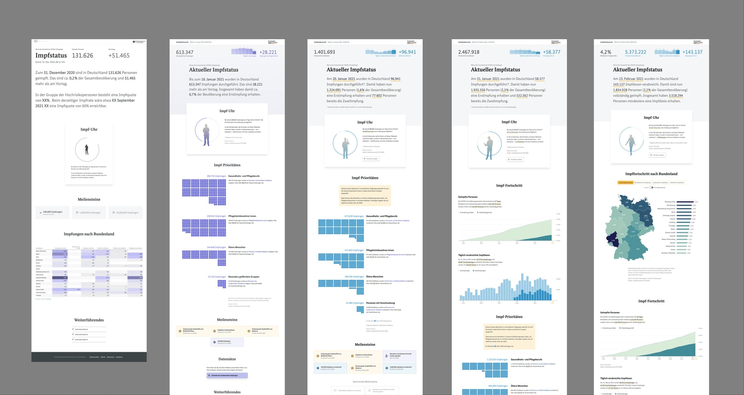 Five successive Impfdashboard versions side by side, showing the site's design evolution across four updates