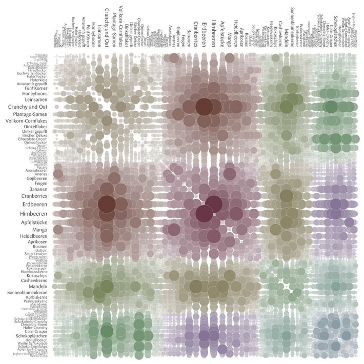 Matrix of muesli ingredient pairings where circle size shows how often two ingredients are combined
