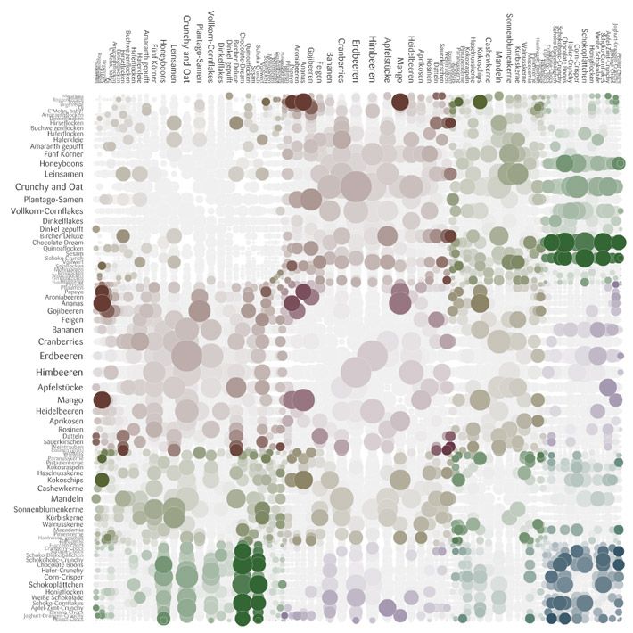 Ingredient matrix where darker circles flag pairings that co-occur more than expected from each ingredient's popularity