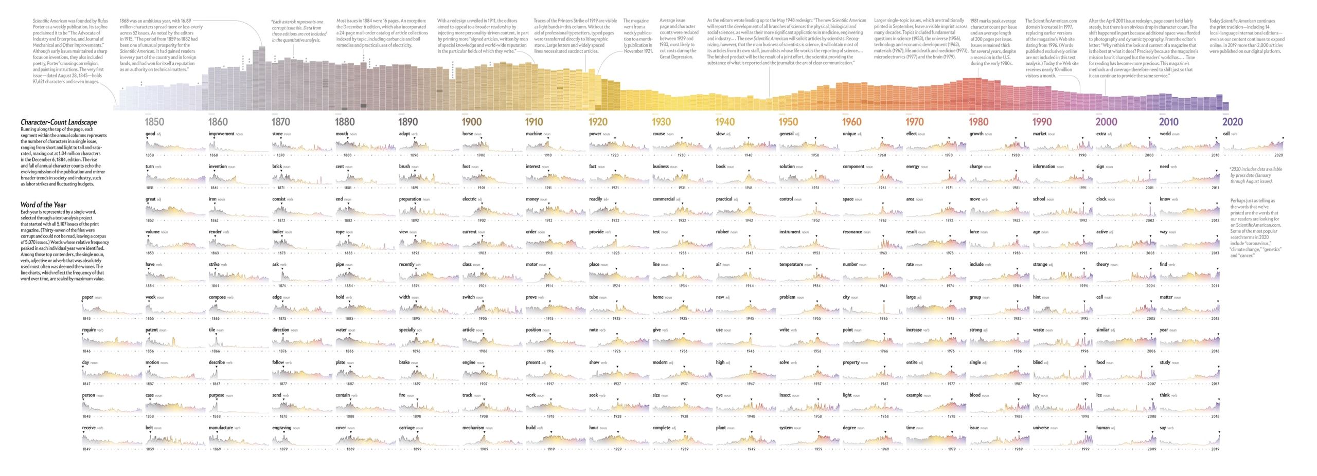 Long multi-page print graphic with a character-count landscape across the top and a grid of small yearly word-trend line charts, 1845 to 2020