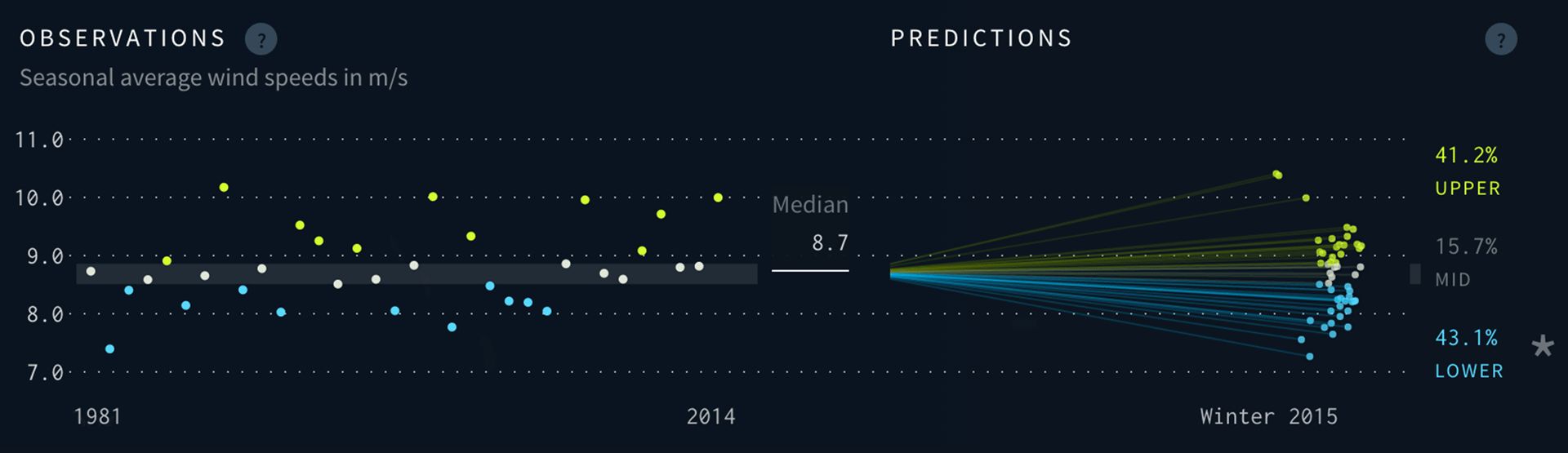 Region detail: 30 years of observed wind speeds and a fan of 51 predictions around a median of 8.7 m/s