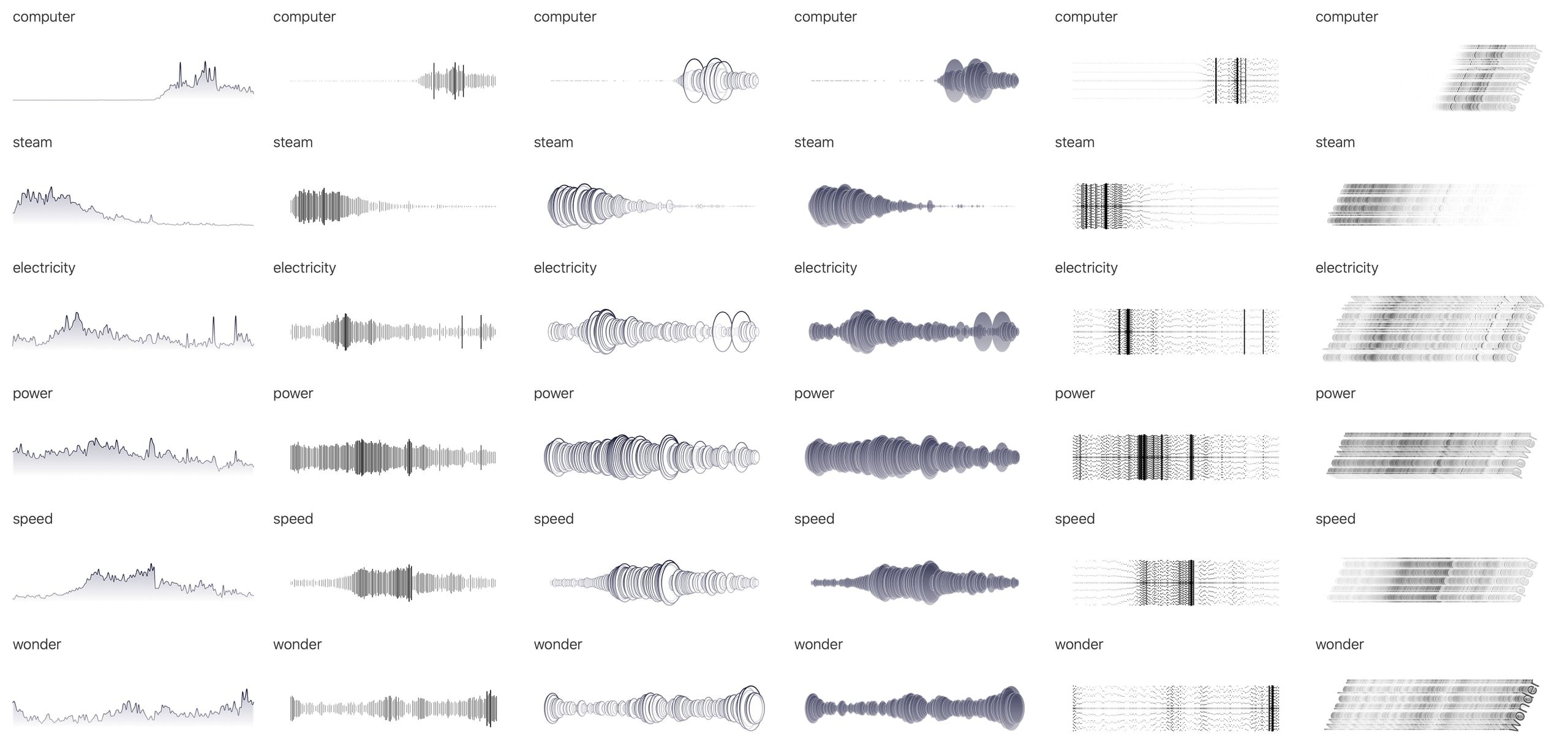 Grid of six visual-form experiments—line, waveform, layered ridges, dot rasters—for word trends like computer, steam, electricity, power