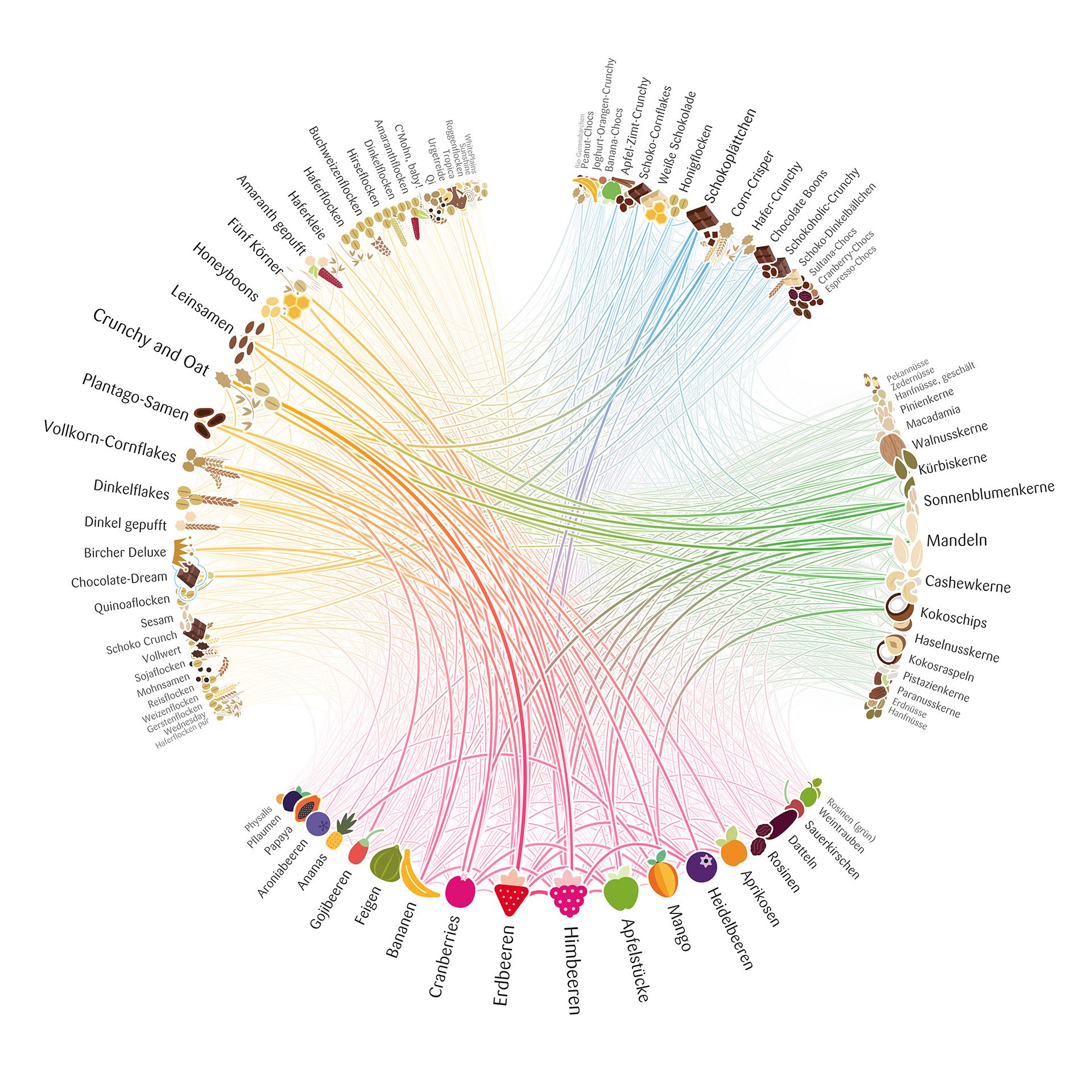 Radial network of mymuesli ingredients grouped by category, with gradient arcs linking frequently combined items
