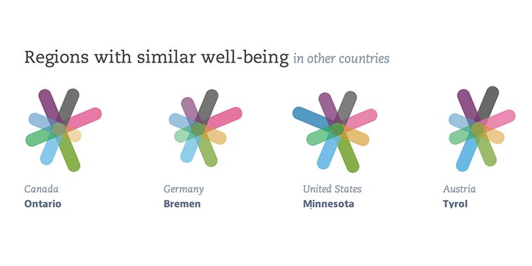 Regions with similar well-being shown as matching star charts for Ontario, Bremen, Minnesota and Tyrol
