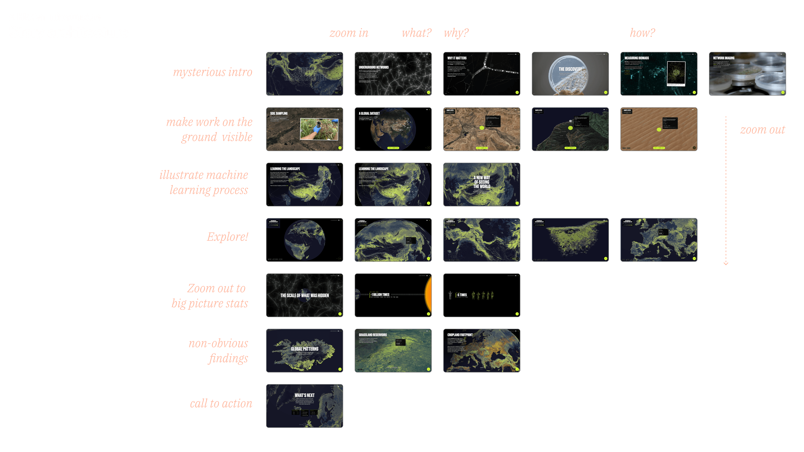 Story architecture overview arranging the site's slides into narrative sections from mysterious intro to call to action
