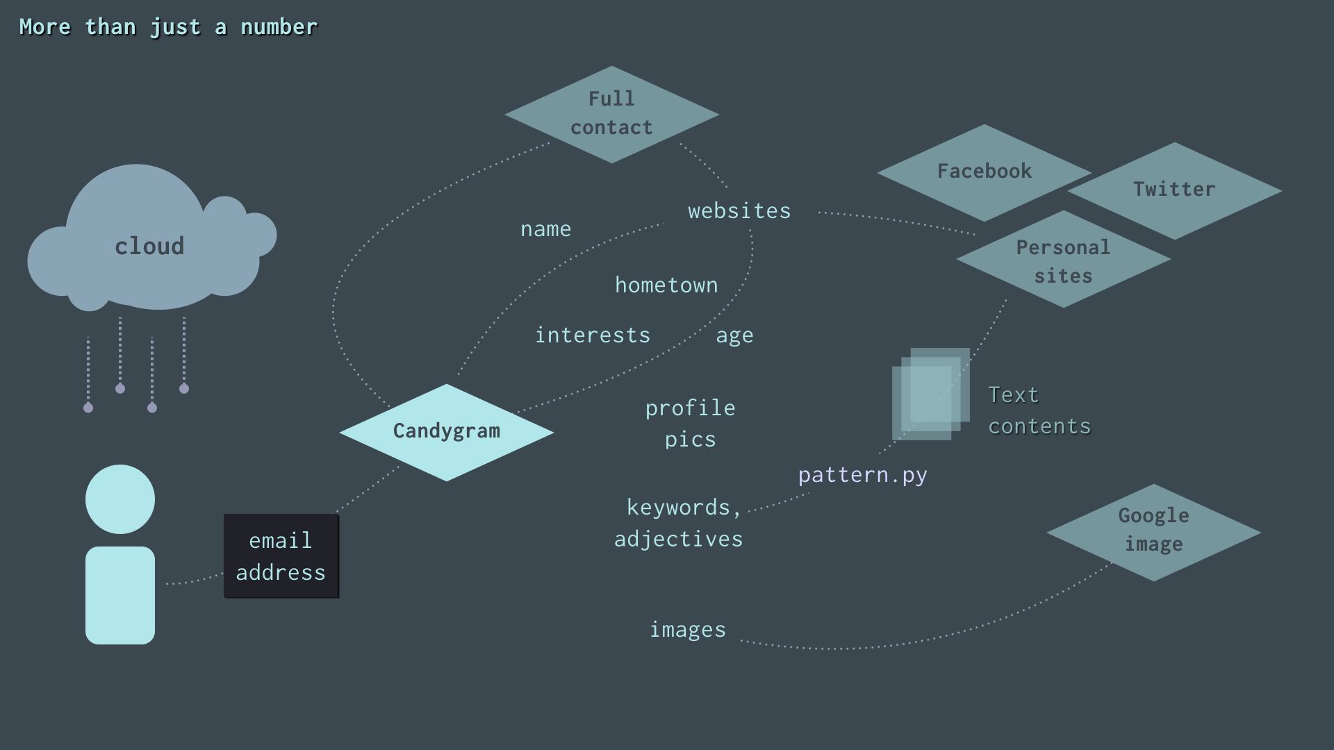 Diagram of Candygram mining an email address via Full Contact, Facebook and Google into a personal profile