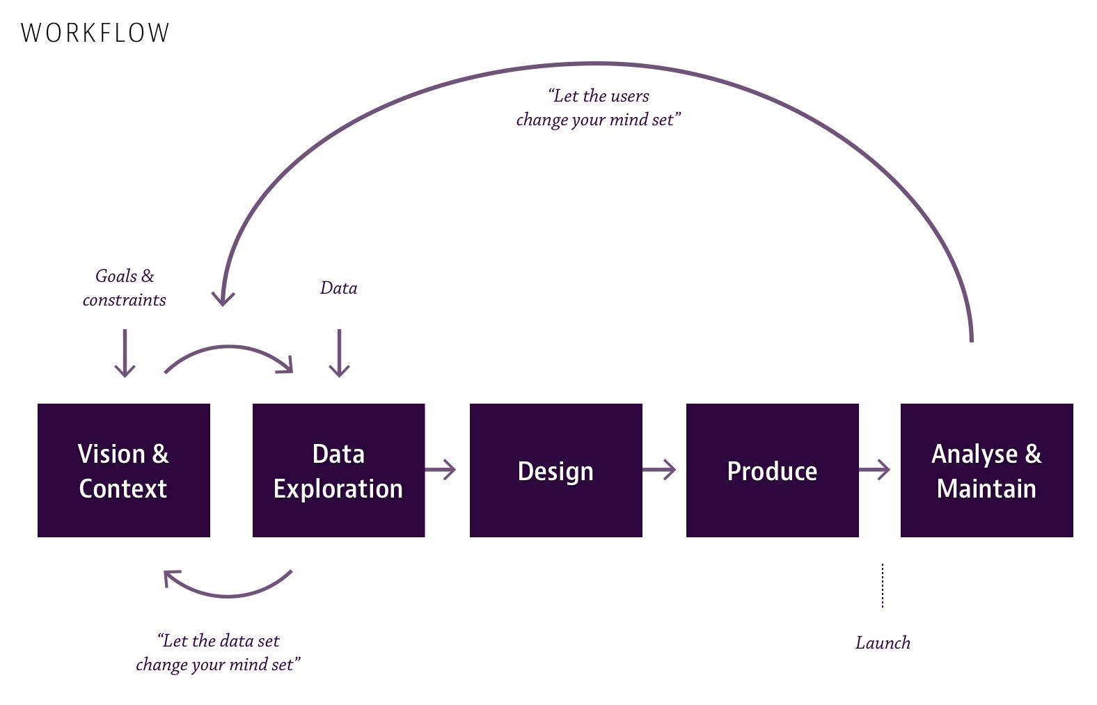 Data-viz workflow diagram: Vision & Context, Data Exploration, Design, Produce, Analyse & Maintain, with feedback loops